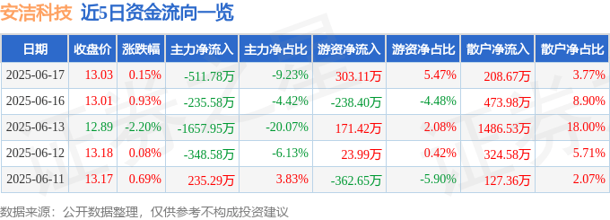 股票行情快报:安洁科技(002635)6月17日主力资金净卖出511.78万元