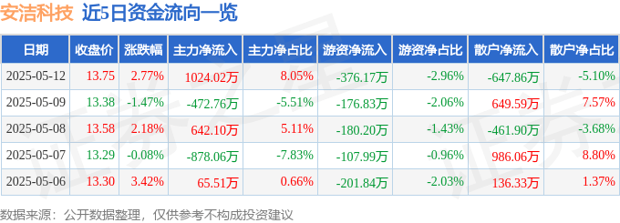 股票行情快报:安洁科技(002635)5月12日主力资金净买入1024.02万元