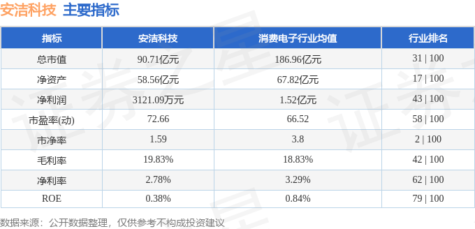 股票行情快报:安洁科技(002635)5月12日主力资金净买入1024.02万元