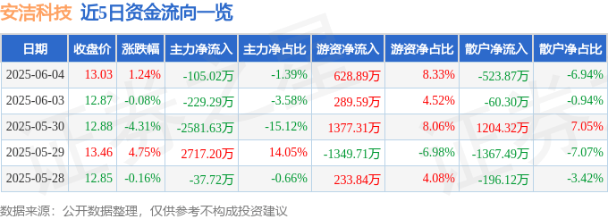 股票行情快报:安洁科技(002635)6月4日主力资金净卖出105.02万元