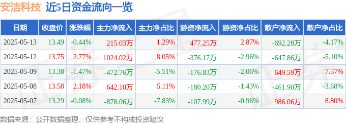 股票行情快报:安洁科技(002635)5月13日主力资金净买入215.03万元