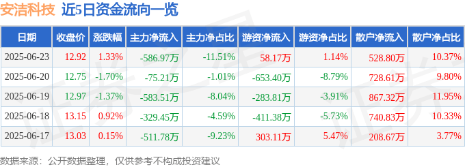 股票行情快报:安洁科技(002635)6月23日主力资金净卖出586.97万元