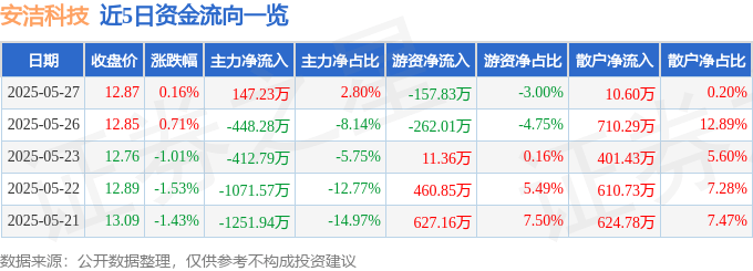 股票行情快报:安洁科技(002635)5月27日主力资金净买入147.23万元