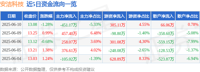 股票行情快报:安洁科技(002635)6月10日主力资金净卖出451.17万元