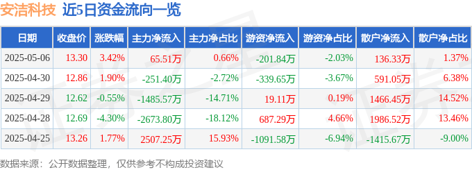 股票行情快报:安洁科技(002635)5月6日主力资金净买入65.51万元