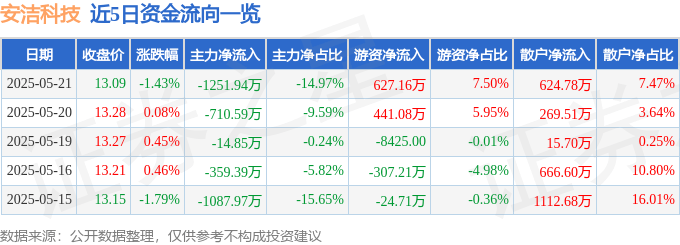 股票行情快报:安洁科技(002635)5月21日主力资金净卖出1251.94万元