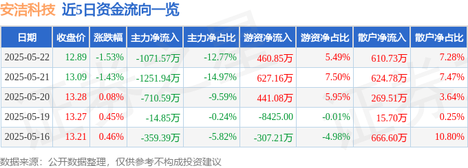 股票行情快报:安洁科技(002635)5月22日主力资金净卖出1071.57万元