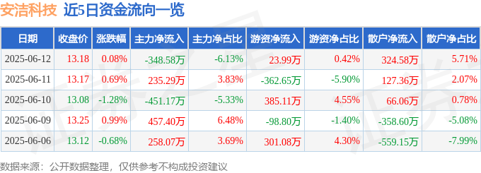 股票行情快报:安洁科技(002635)6月12日主力资金净卖出348.58万元