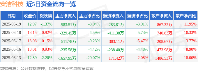 股票行情快报:安洁科技(002635)6月19日主力资金净卖出583.51万元