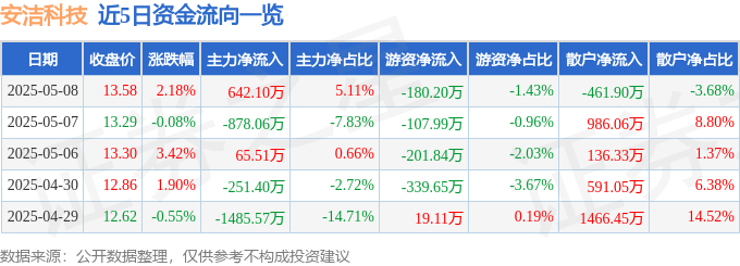 股票行情快报:安洁科技(002635)5月8日主力资金净买入642.10万元