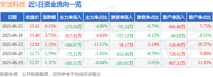 股票行情快报:安洁科技(002635)6月25日主力资金净卖出575.54万元