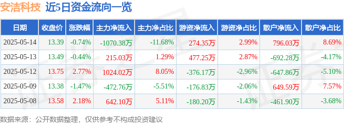 股票行情快报:安洁科技(002635)5月14日主力资金净卖出1070.38万元