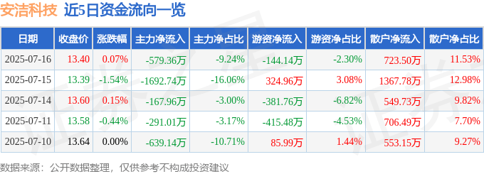 股票行情快报:安洁科技(002635)7月16日主力资金净卖出579.36万元