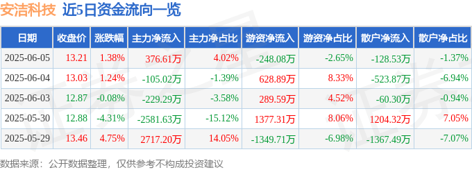 股票行情快报:安洁科技(002635)6月5日主力资金净买入376.61万元