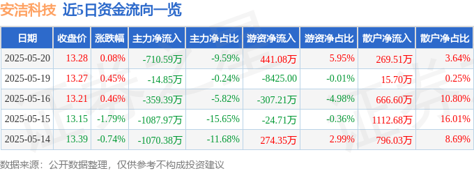 股票行情快报:安洁科技(002635)5月20日主力资金净卖出710.59万元