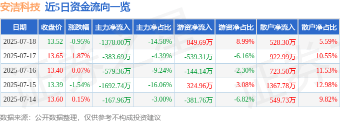 股票行情快报:安洁科技(002635)7月18日主力资金净卖出1378.00万元