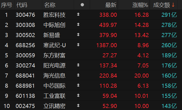 沪深两市全天成交额2.44万亿元 胜宏科技成交额居首