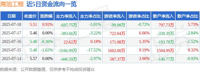 股票行情快报:海油工程(600583)7月18日主力资金净卖出697.75万元