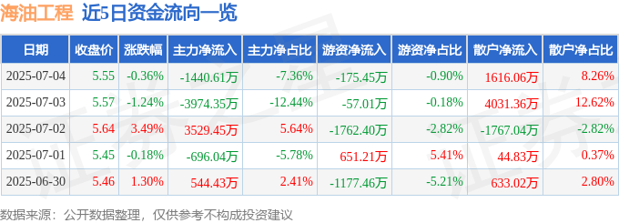 股票行情快报:海油工程(600583)7月4日主力资金净卖出1440.61万元