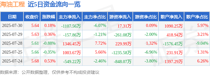 股票行情快报:海油工程(600583)7月30日主力资金净卖出1107.56万元
