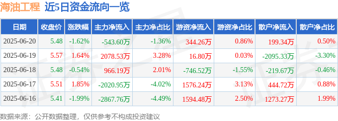 股票行情快报:海油工程(600583)6月20日主力资金净卖出543.60万元