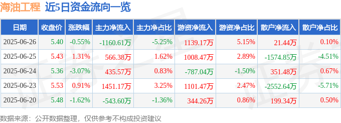 股票行情快报:海油工程(600583)6月26日主力资金净卖出1160.61万元