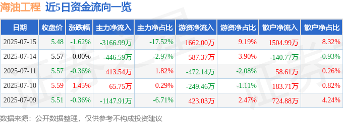 股票行情快报:海油工程(600583)7月15日主力资金净卖出3166.99万元