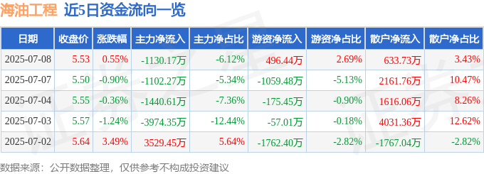 股票行情快报:海油工程(600583)7月8日主力资金净卖出1130.17万元
