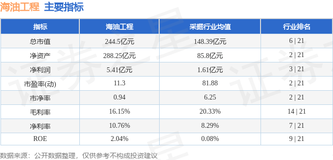 股票行情快报:海油工程(600583)7月8日主力资金净卖出1130.17万元