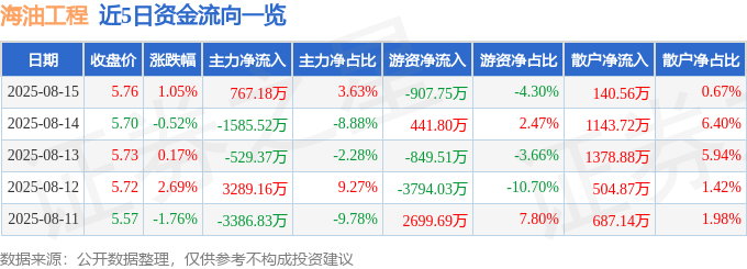 股票行情快报:海油工程(600583)8月15日主力资金净买入767.18万元