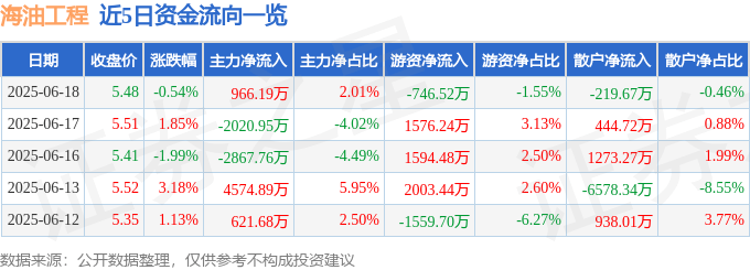 股票行情快报:海油工程(600583)6月18日主力资金净买入966.19万元