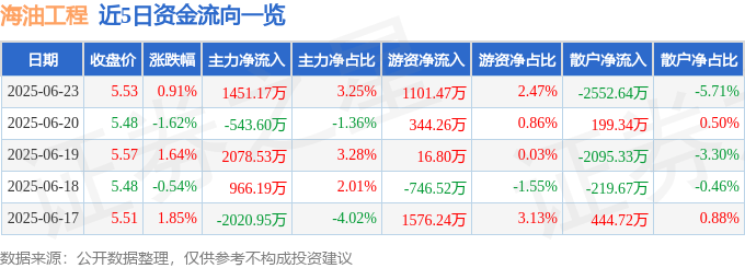 股票行情快报:海油工程(600583)6月23日主力资金净买入1451.17万元