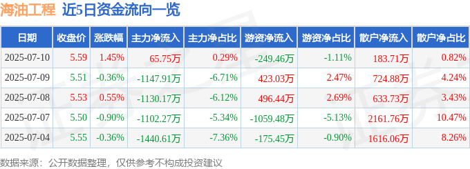 股票行情快报:海油工程(600583)7月10日主力资金净买入65.75万元