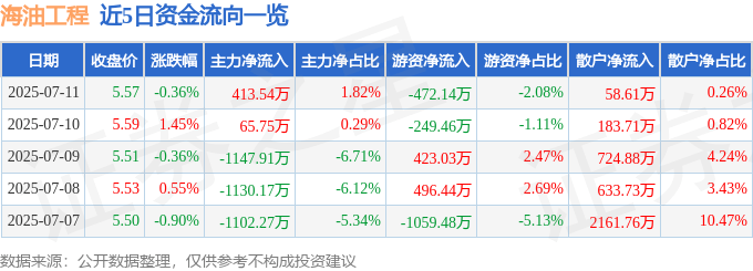 股票行情快报:海油工程(600583)7月11日主力资金净买入413.54万元