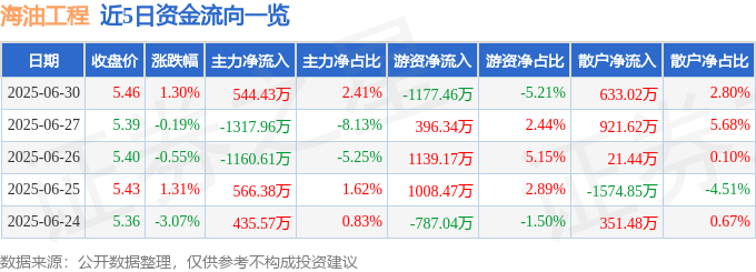股票行情快报:海油工程(600583)6月30日主力资金净买入544.43万元