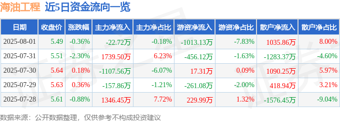 股票行情快报:海油工程(600583)8月1日主力资金净卖出22.72万元