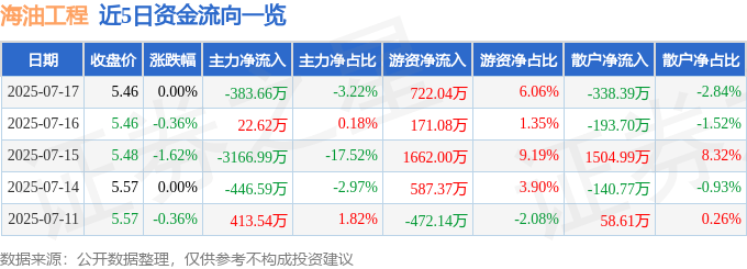 股票行情快报:海油工程(600583)7月17日主力资金净卖出383.66万元