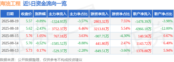 股票行情快报:海油工程(600583)8月19日主力资金净卖出1324.93万元