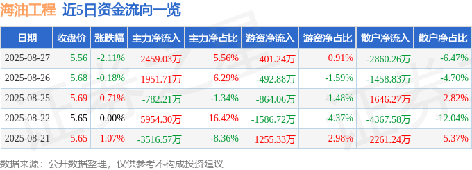 股票行情快报:海油工程(600583)8月27日主力资金净买入2459.03万元