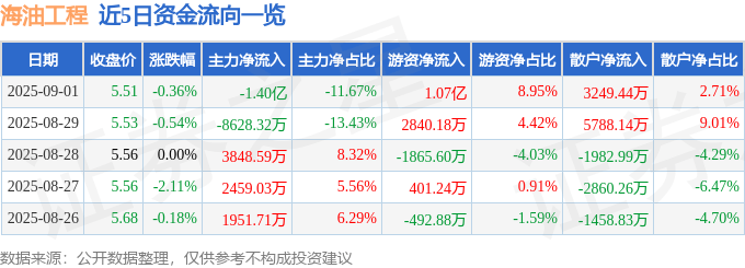 股票行情快报:海油工程(600583)9月1日主力资金净卖出1.40亿元
