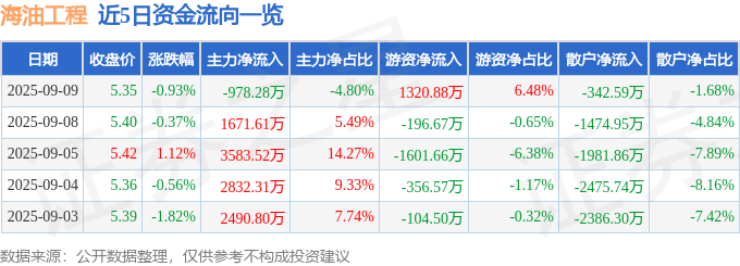 股票行情快报:海油工程(600583)9月9日主力资金净卖出978.28万元