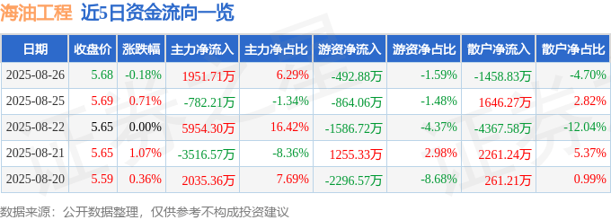 股票行情快报:海油工程(600583)8月26日主力资金净买入1951.71万元