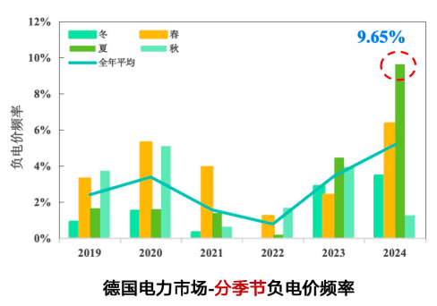 负电价日益频繁，谁受损谁受益，如何应对？