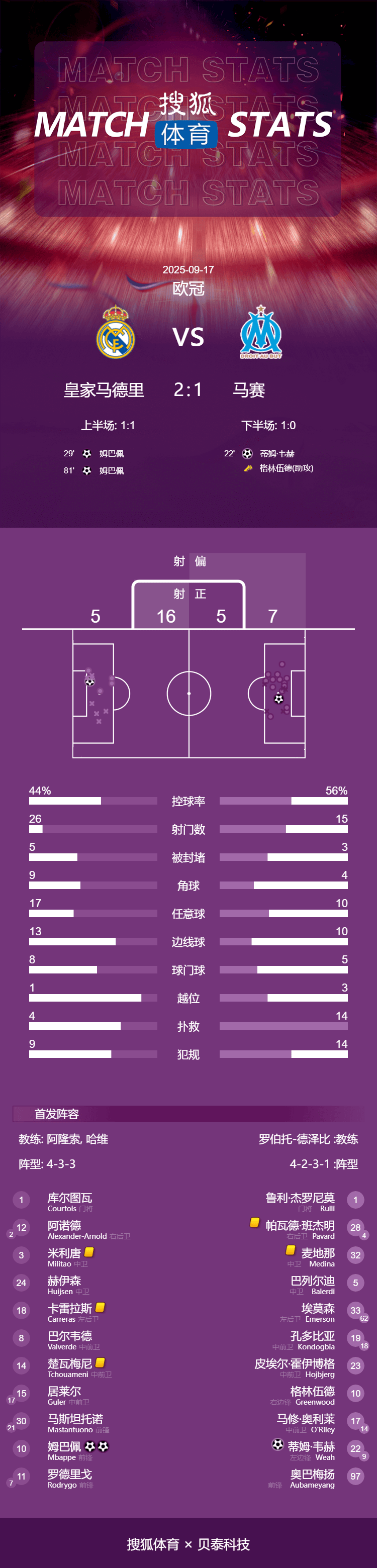欧冠-姆巴佩双响卡瓦哈尔染红 皇马获争议点球2-1逆转马赛
