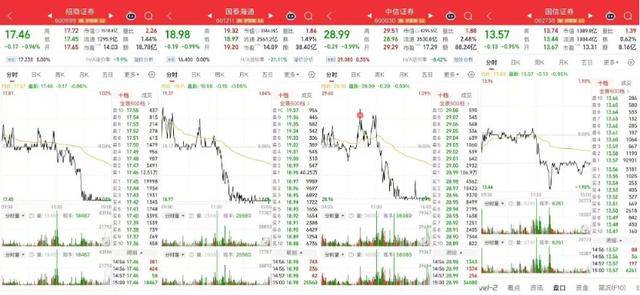 四家头部券商尾盘齐跌1%,卖盘大单压制背后暗藏哪些玄机?