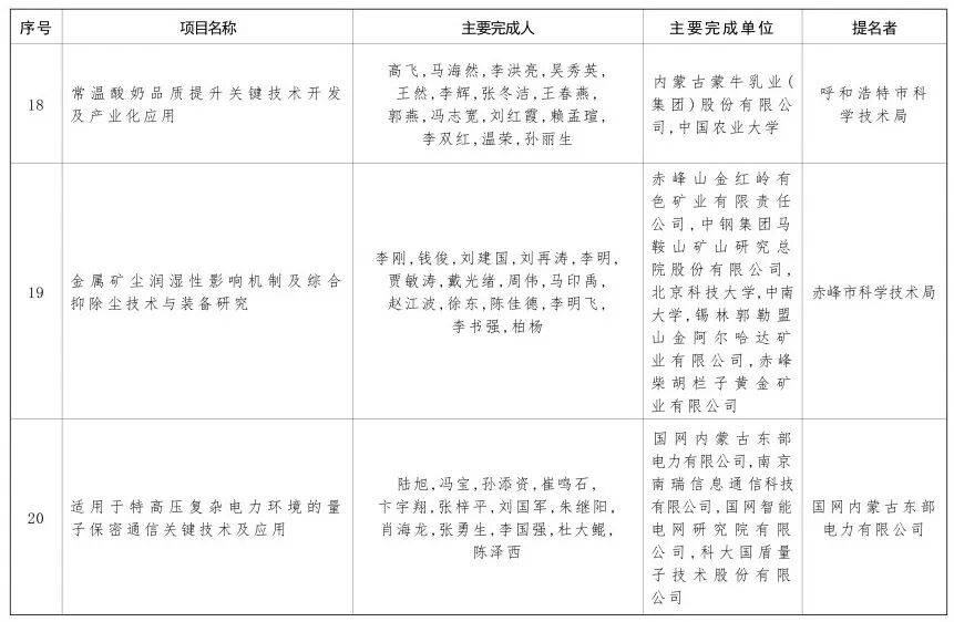 内蒙古自治区党委 自治区人民政府关于2024年度自治区科学技术奖励的决定