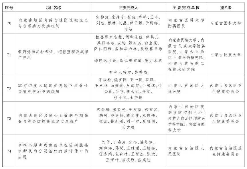 内蒙古自治区党委 自治区人民政府关于2024年度自治区科学技术奖励的决定