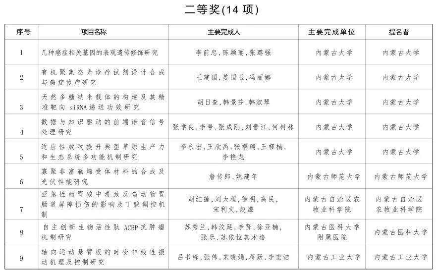内蒙古自治区党委 自治区人民政府关于2024年度自治区科学技术奖励的决定