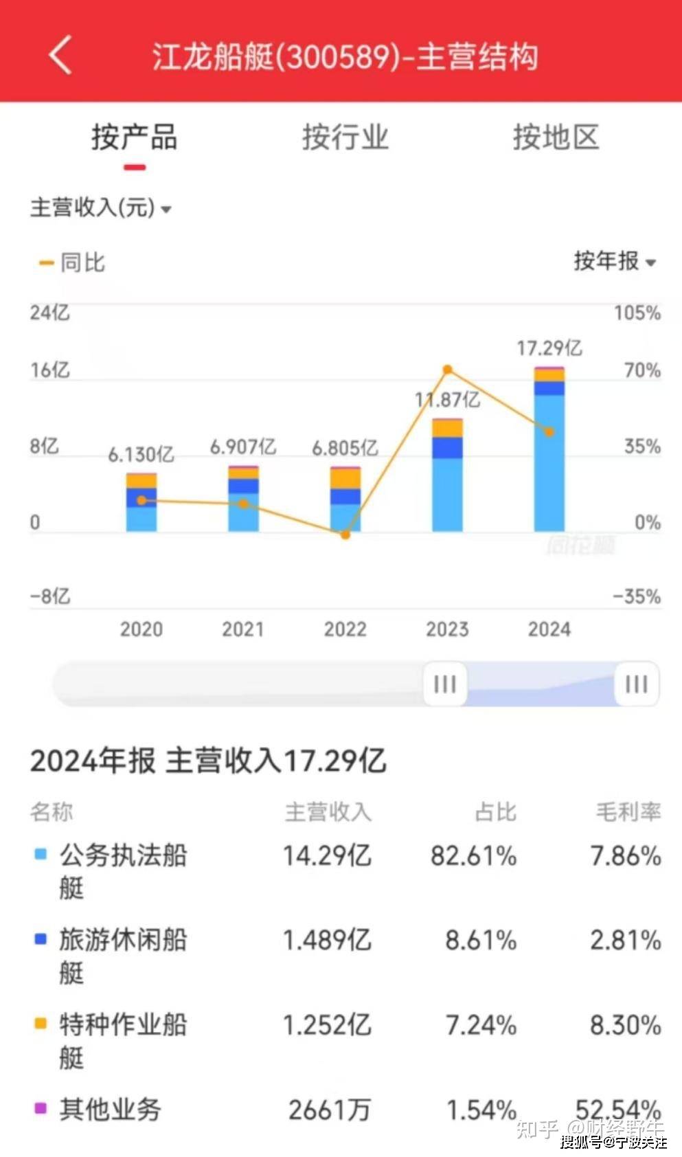 江龙船艇 (股票代码:300589)当前主要利好包括政策支持、订单增长及技术突破: