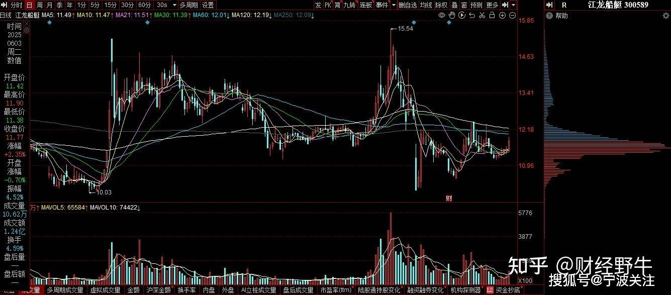 江龙船艇 (股票代码:300589)当前主要利好包括政策支持、订单增长及技术突破: